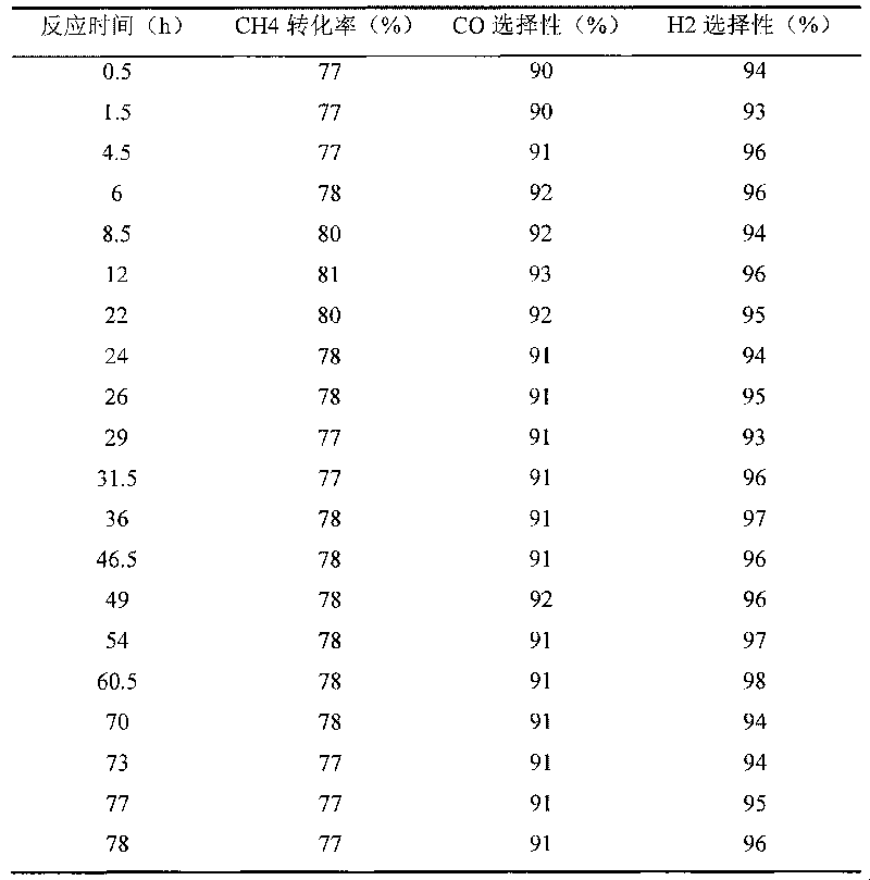 Method for preparing Ni base catalyst for methane portion oxidation synthesis gas