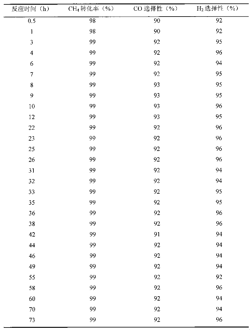 Method for preparing Ni base catalyst for methane portion oxidation synthesis gas