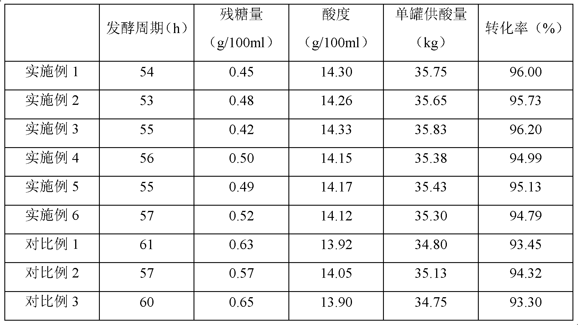 Method for preparing citric acid by fermentation