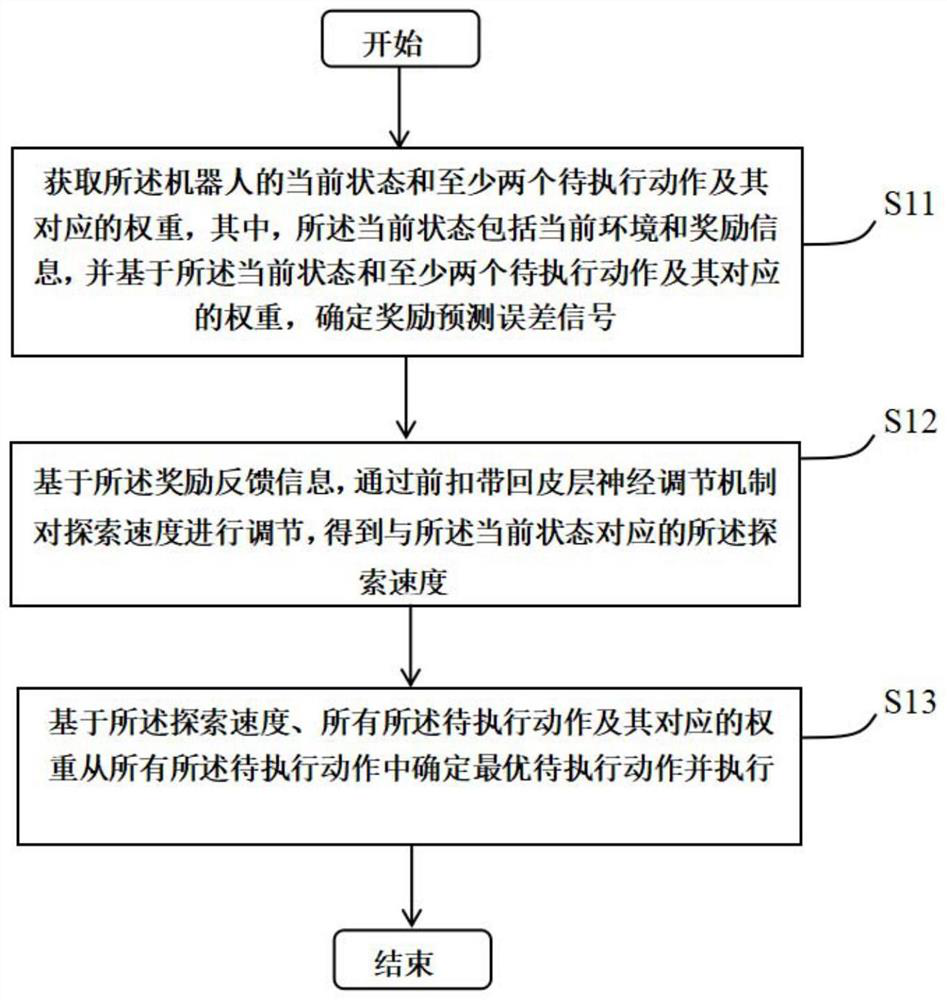 Robot control method and equipment