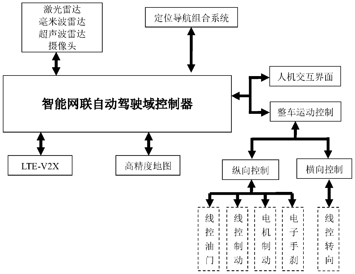 Intelligent networked automatic driving system and method suitable for minibus