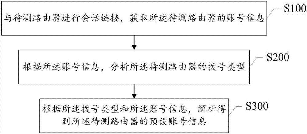 Method and apparatus for retrieving preset account information of router