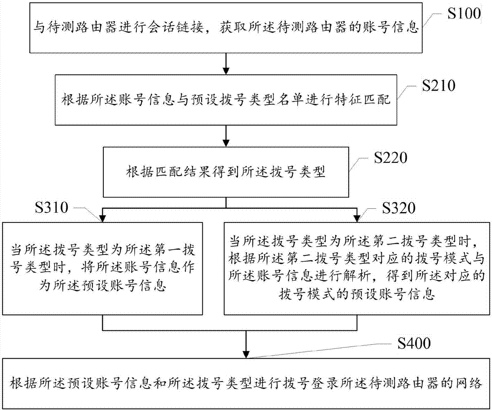 Method and apparatus for retrieving preset account information of router