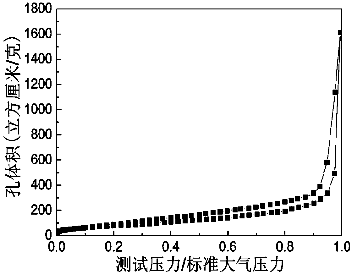 Method for preparing resorcinol-formaldehyde aerogel