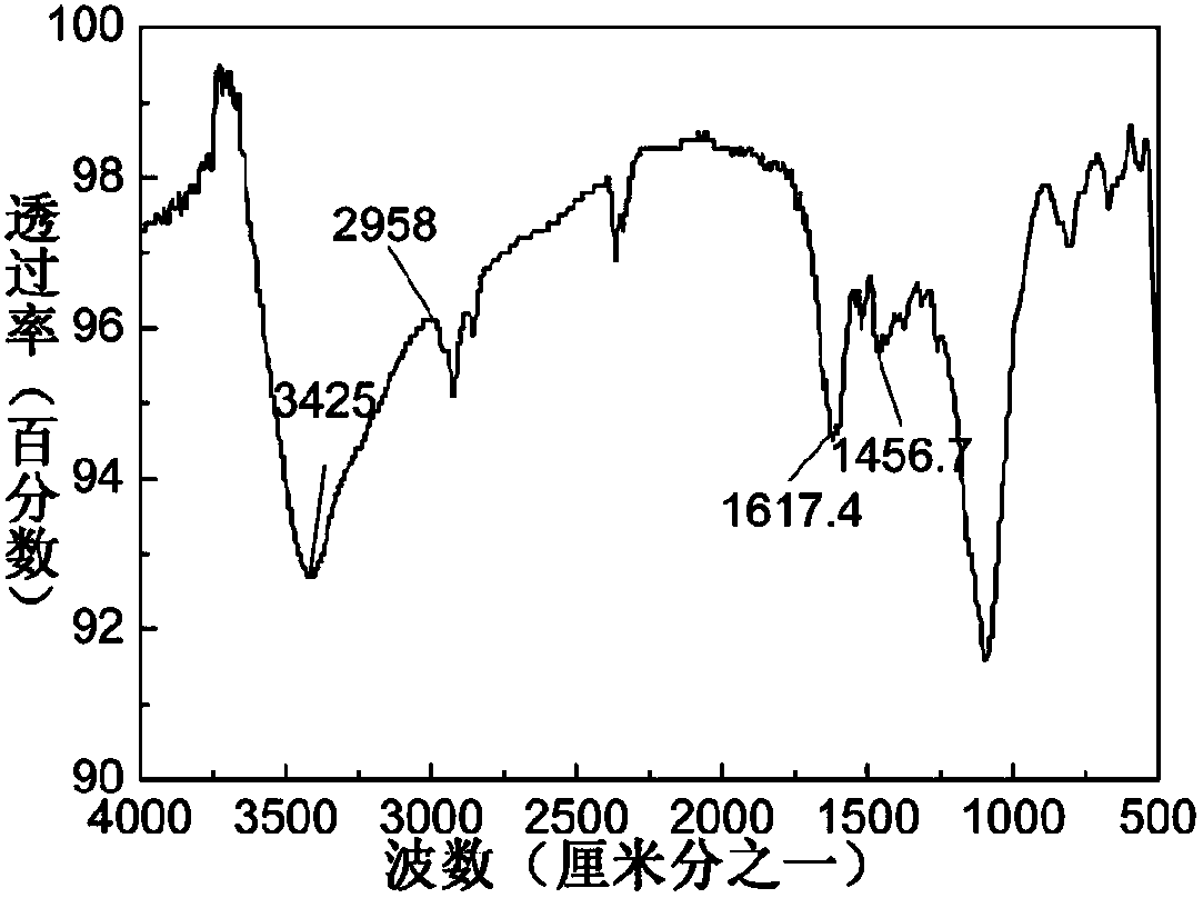 Method for preparing resorcinol-formaldehyde aerogel