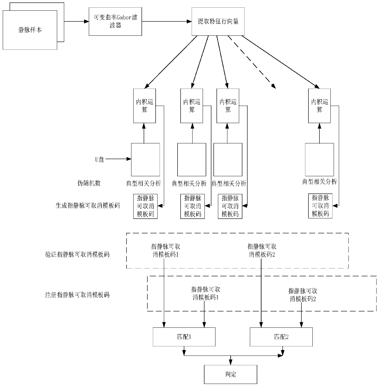 Protection method and protection device for finger vein characteristic cancelable template