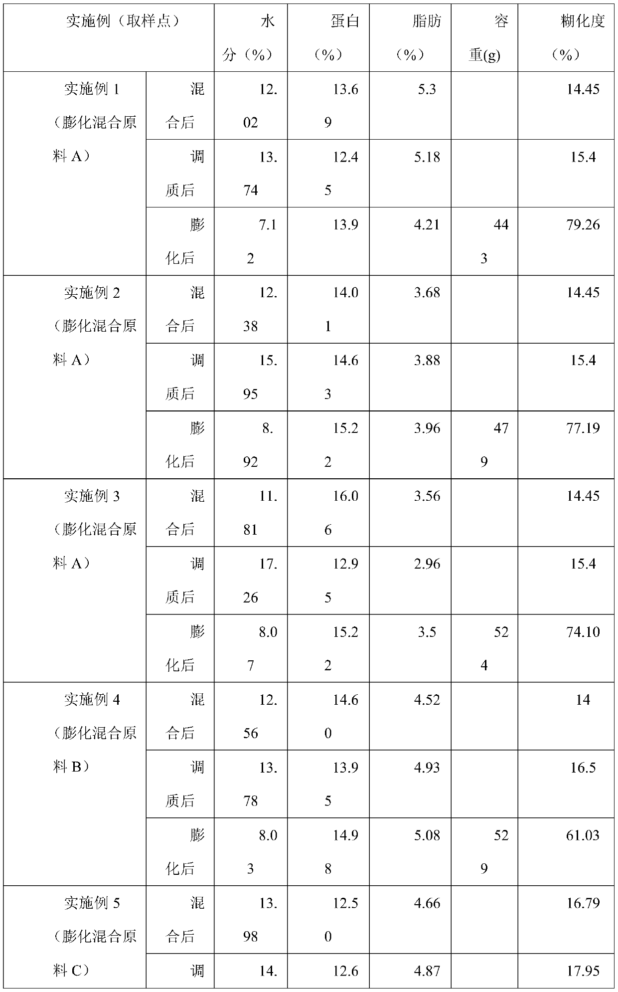 Puffed mixed raw material, processing method thereof and compound feed prepared by using same