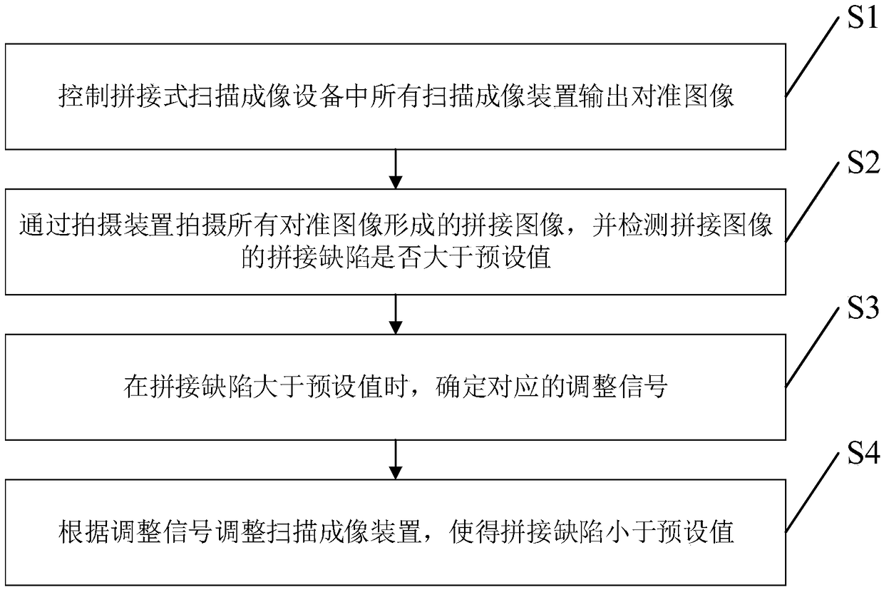 Adjustment method of splicing type scanning imaging equipment and splicing type scanning imaging equipment