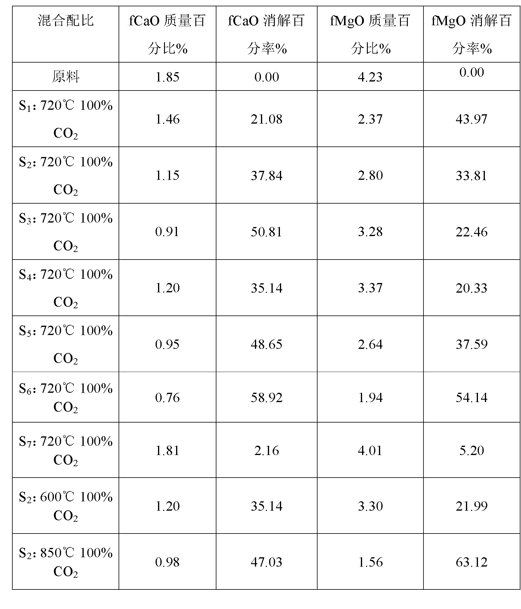 Method for removing free calcium oxide and magnesium oxide in converter steel making slag