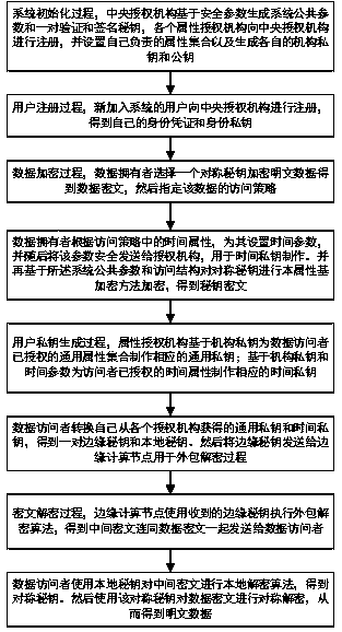 Time domain-based encryption and strategy updating method for edge environment