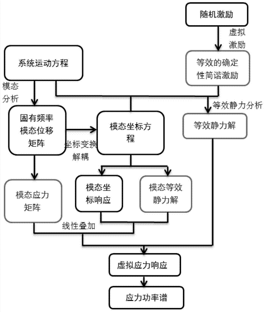 High-precision calculating method of random vibration dynamic stress of mechanical structure