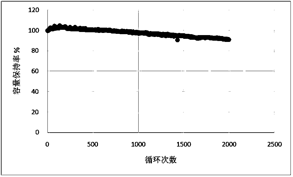 Cyclic type ternary lithium battery and preparation method of positive and negative electrodes