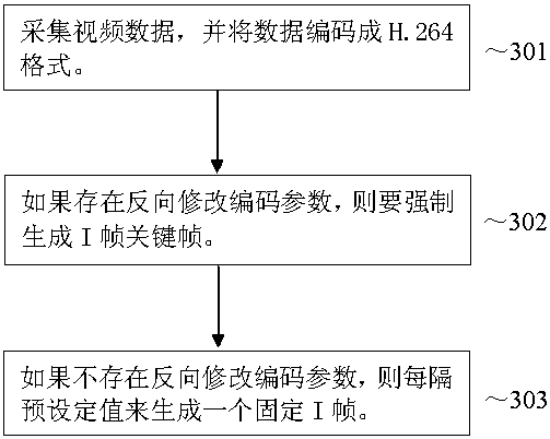 A kind of rtmp streaming media live broadcast system reverse control method and system thereof