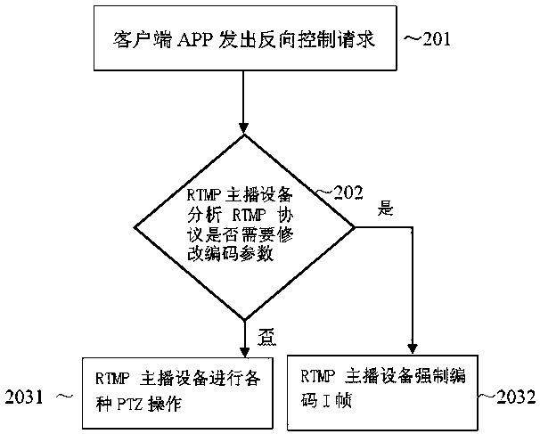 A kind of rtmp streaming media live broadcast system reverse control method and system thereof