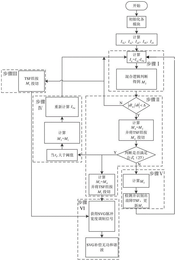 A Control Method with Fault Diagnosis and Automatic Repair Functions of Hybrid Compensation System