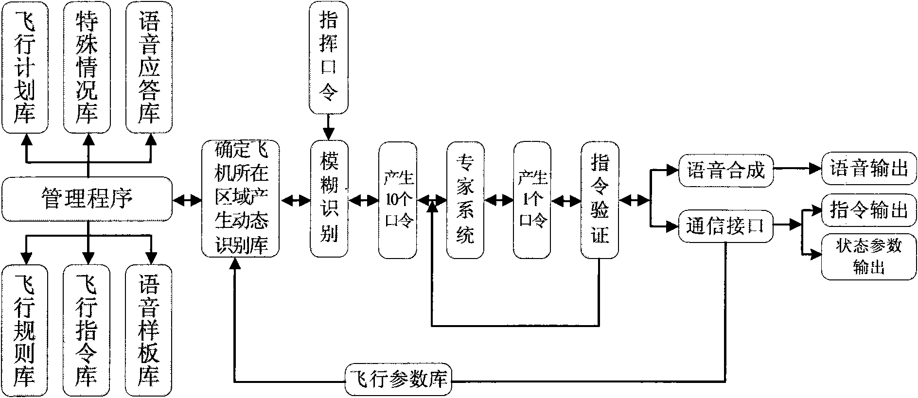 High-efficient voice instruction recognition method based on fuzzy theory and expert system