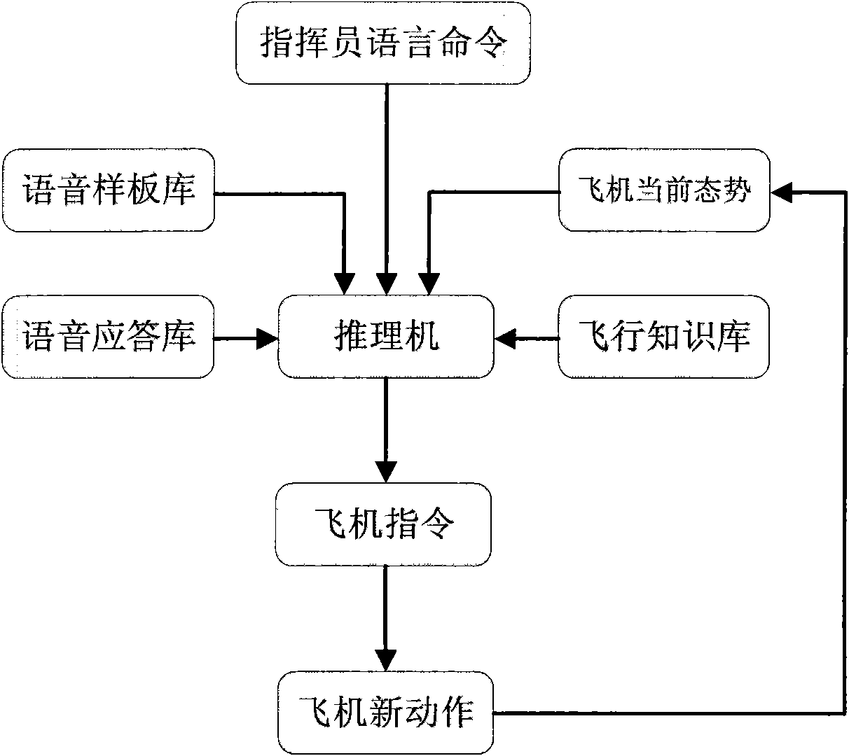 High-efficient voice instruction recognition method based on fuzzy theory and expert system