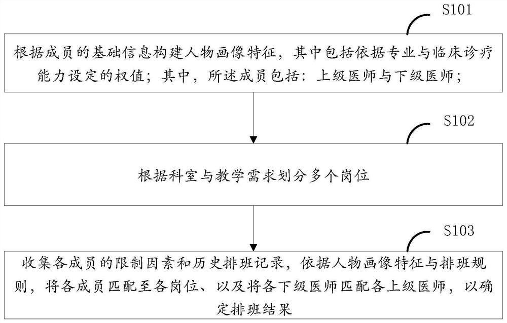 Intelligent doctor scheduling method, system and equipment based on clinical teaching, and medium