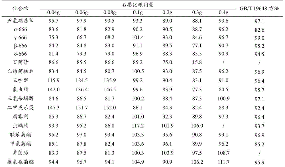 Chromatographic column for analyzing multiple pesticide residues in complex matrix and applying method of chromatographic column