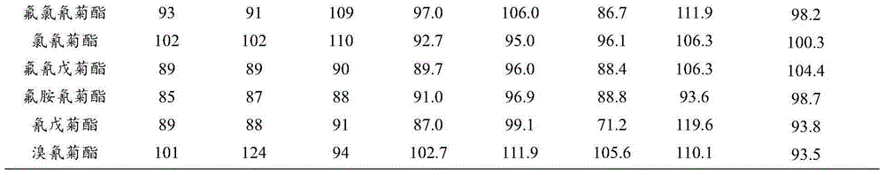 Chromatographic column for analyzing multiple pesticide residues in complex matrix and applying method of chromatographic column