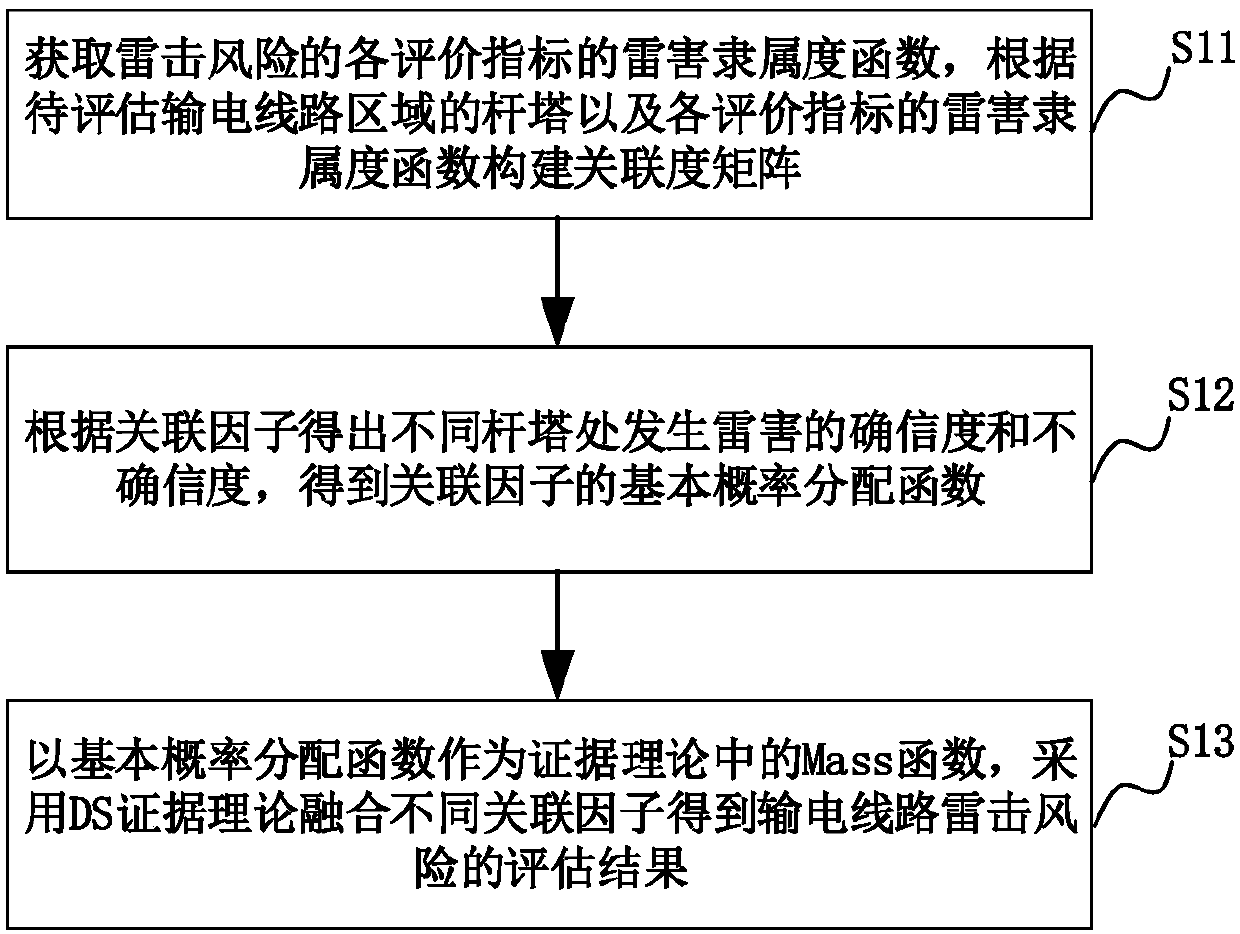 Method and device of lightning stroke risk evaluation of power transmission line