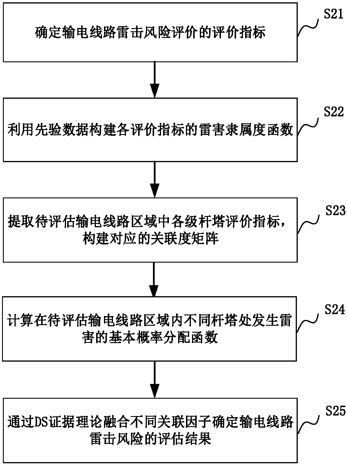 Method and device of lightning stroke risk evaluation of power transmission line