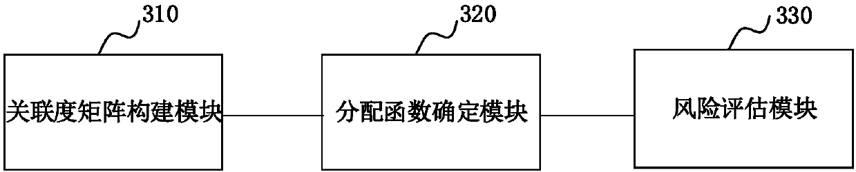 Method and device of lightning stroke risk evaluation of power transmission line