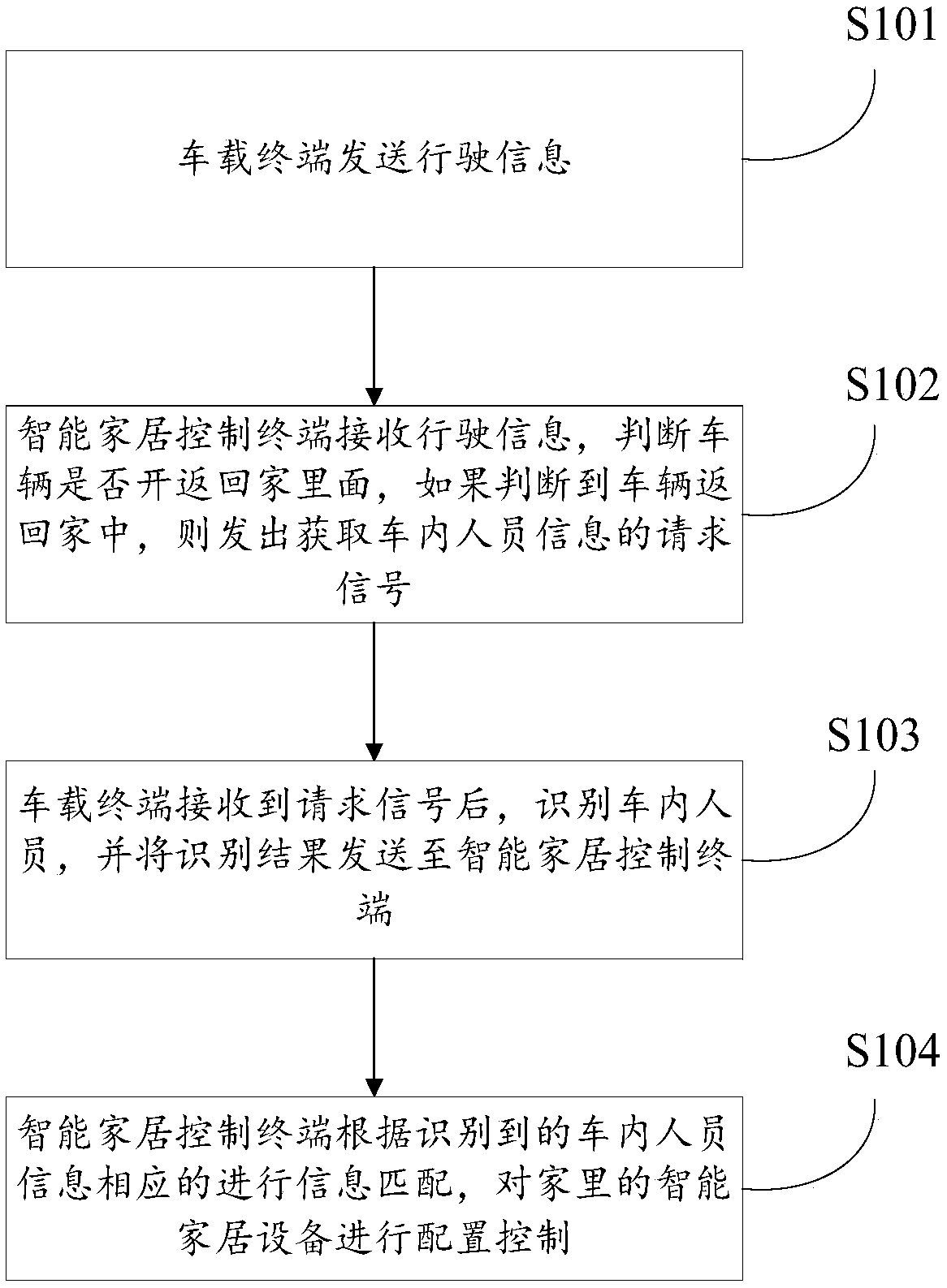 Smart home control method and smart home control device