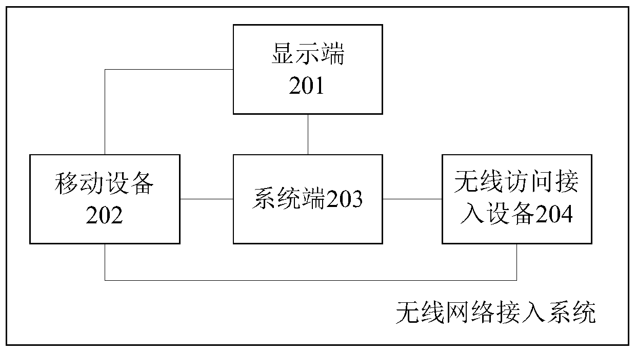 A wireless network access method and system