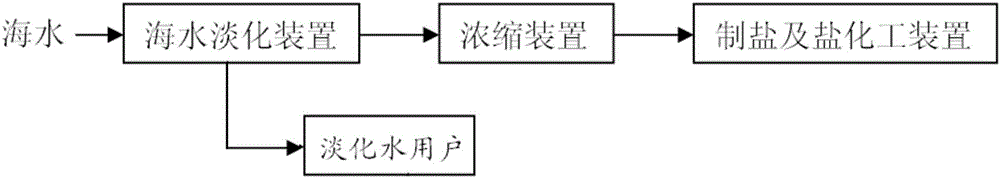 Integrated-membrane seawater desalination and strong brine comprehensive utilization system