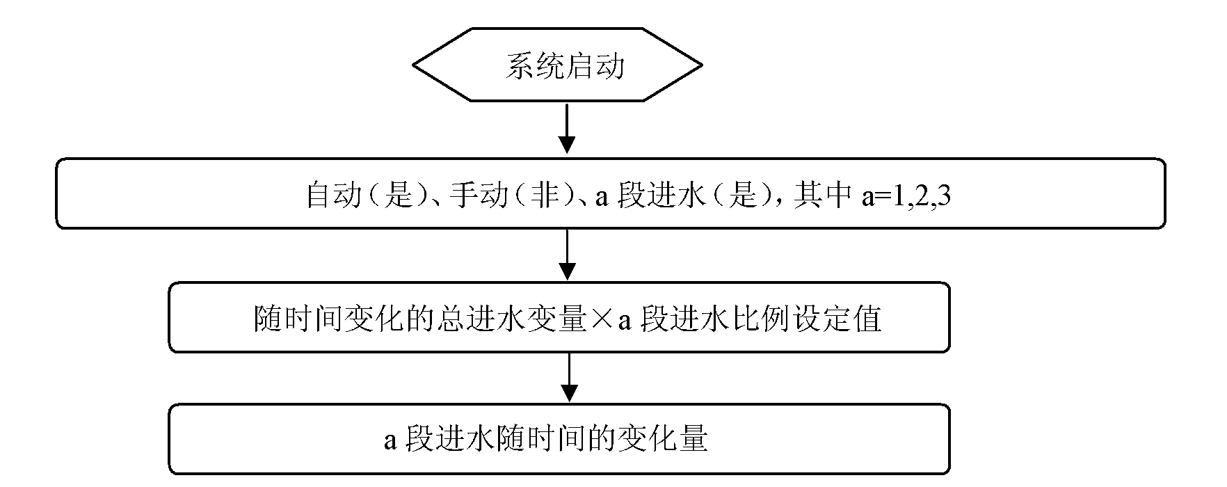 Unsteady-state sectional influent water depth nitrogen and phosphorus removal process control system and control method