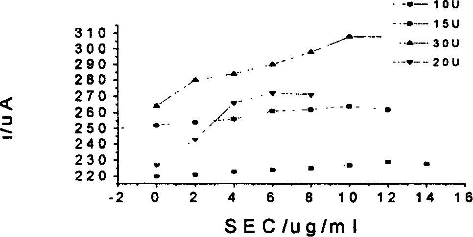 Enterotoxin bioelectrode and its preparation method