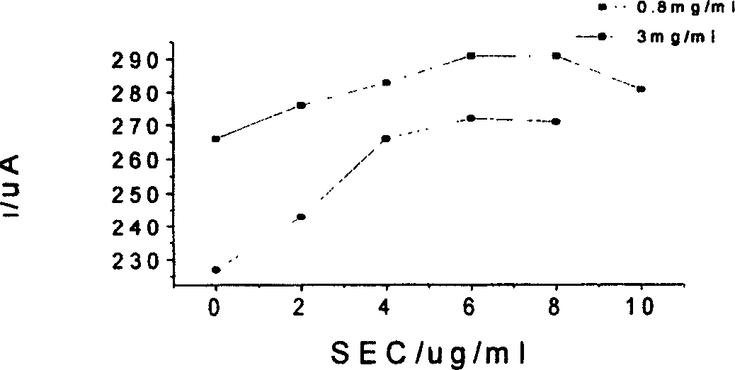 Enterotoxin bioelectrode and its preparation method