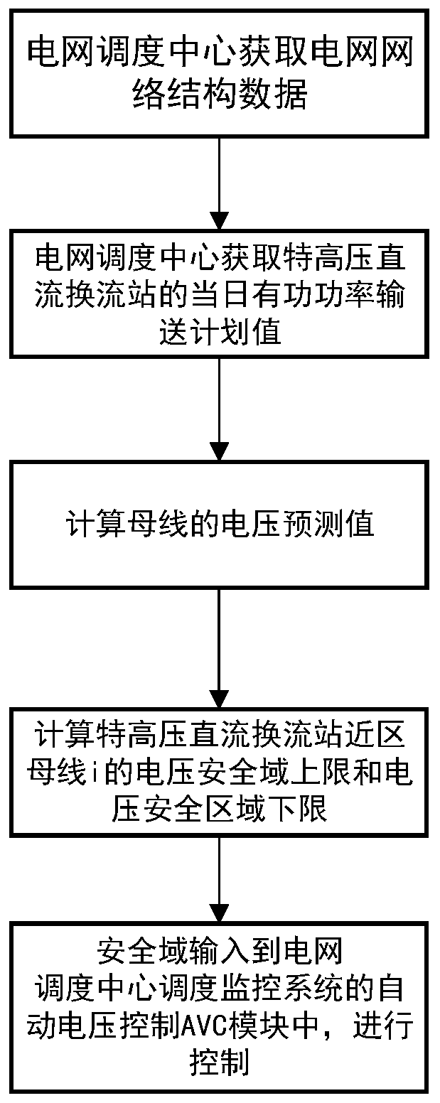 Power grid voltage control method for reducing near-zone voltage fluctuation of extra-high-voltage direct-current converter station