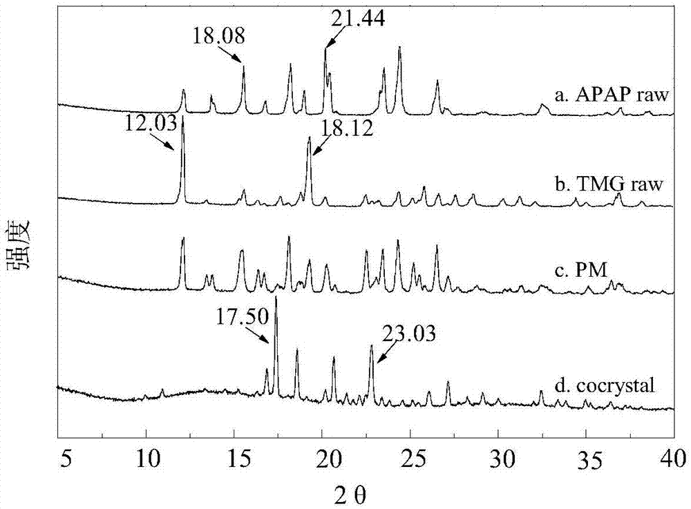 Method for preparing paracetamol-betaine cocrystal by supercritical anti-solvent particle production technique