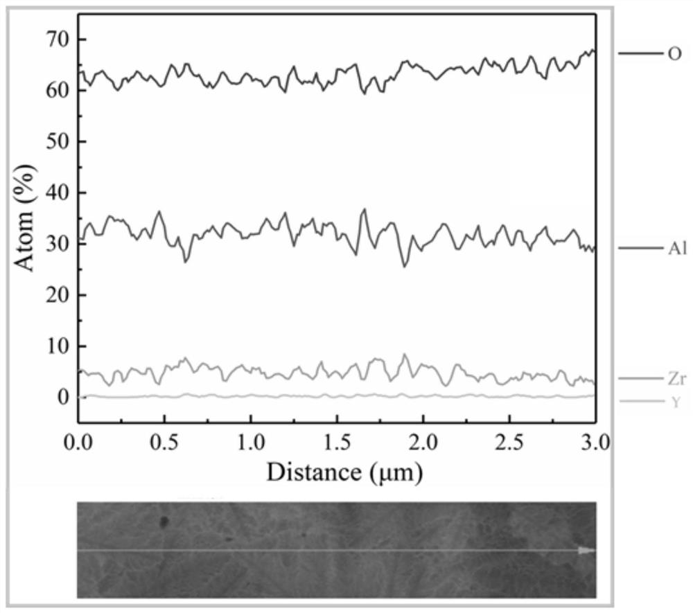 Preparation method of columnar crystal alumina/zirconia composite ceramic powder