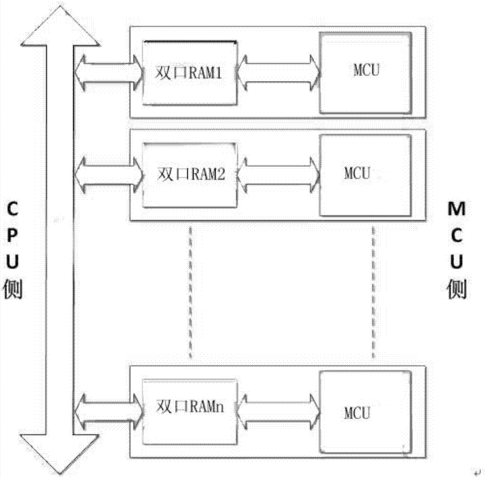 Dual-port RAM following access method