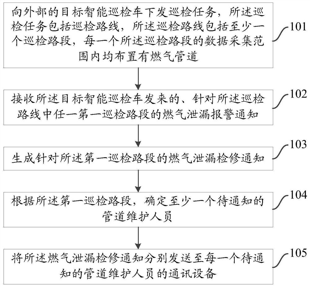 A gas leakage intelligent inspection method, device and system