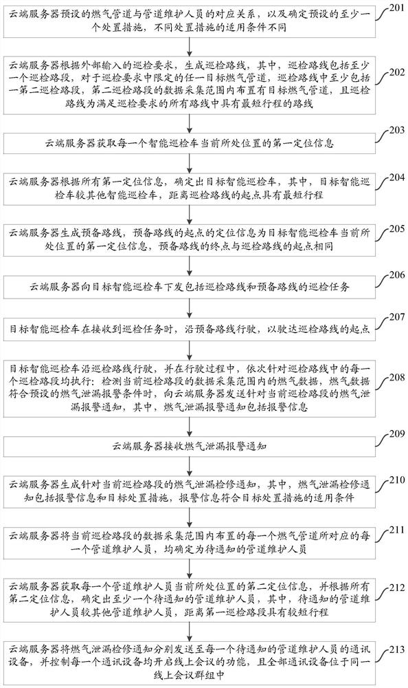 A gas leakage intelligent inspection method, device and system