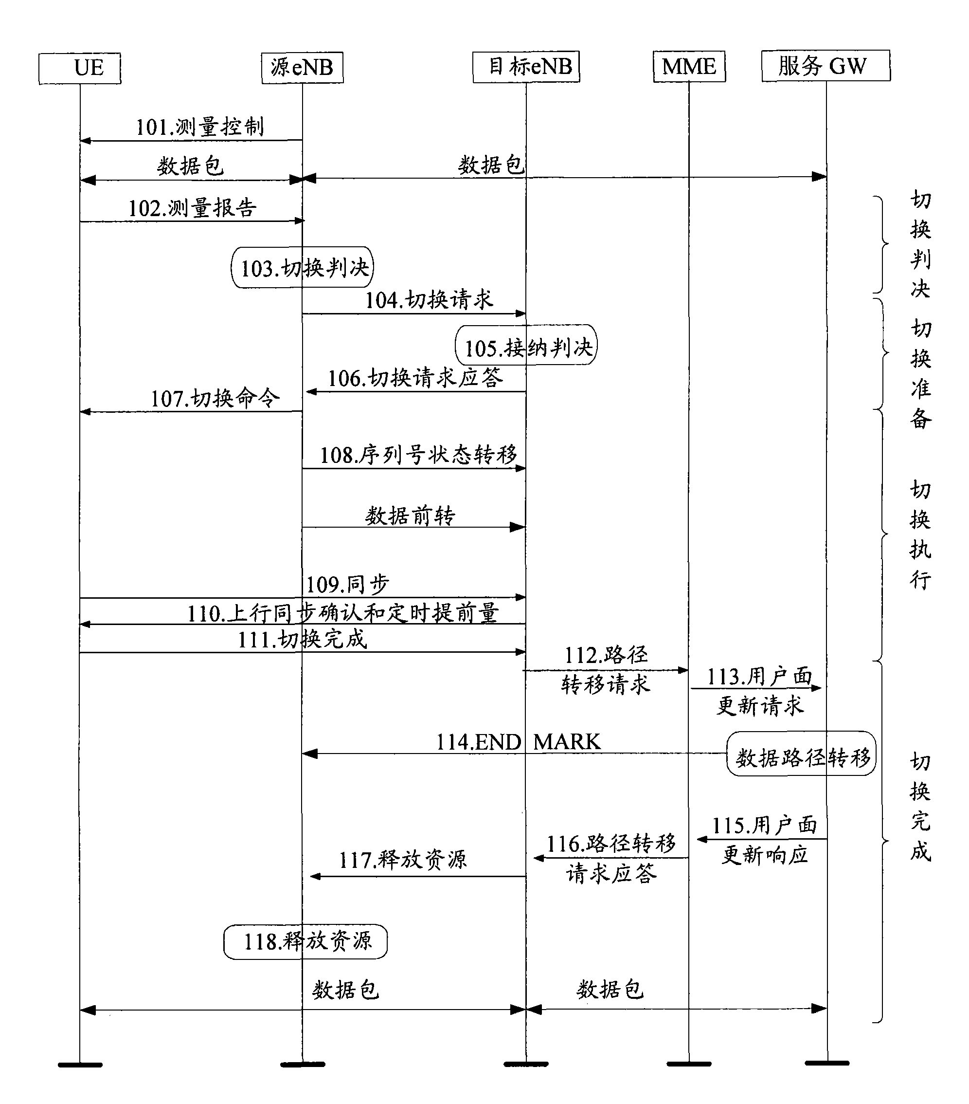 Method for reducing handover delay in long term evolution systems