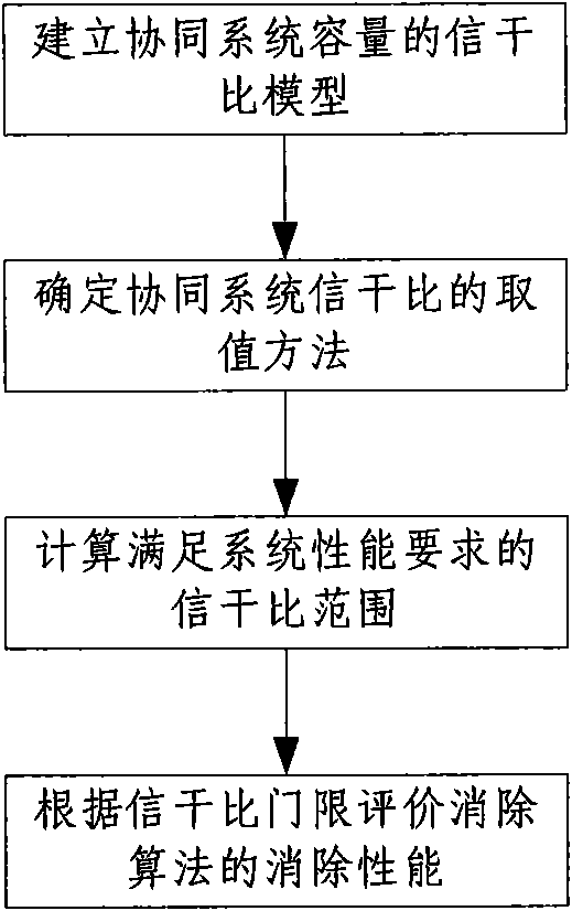 Signal-to-interference ratio decision method in actual ICI (Inter-Carrier Interference) elimination of high-mobility OFDM (Orthogonal Frequency Division Multiplexing) cooperative system