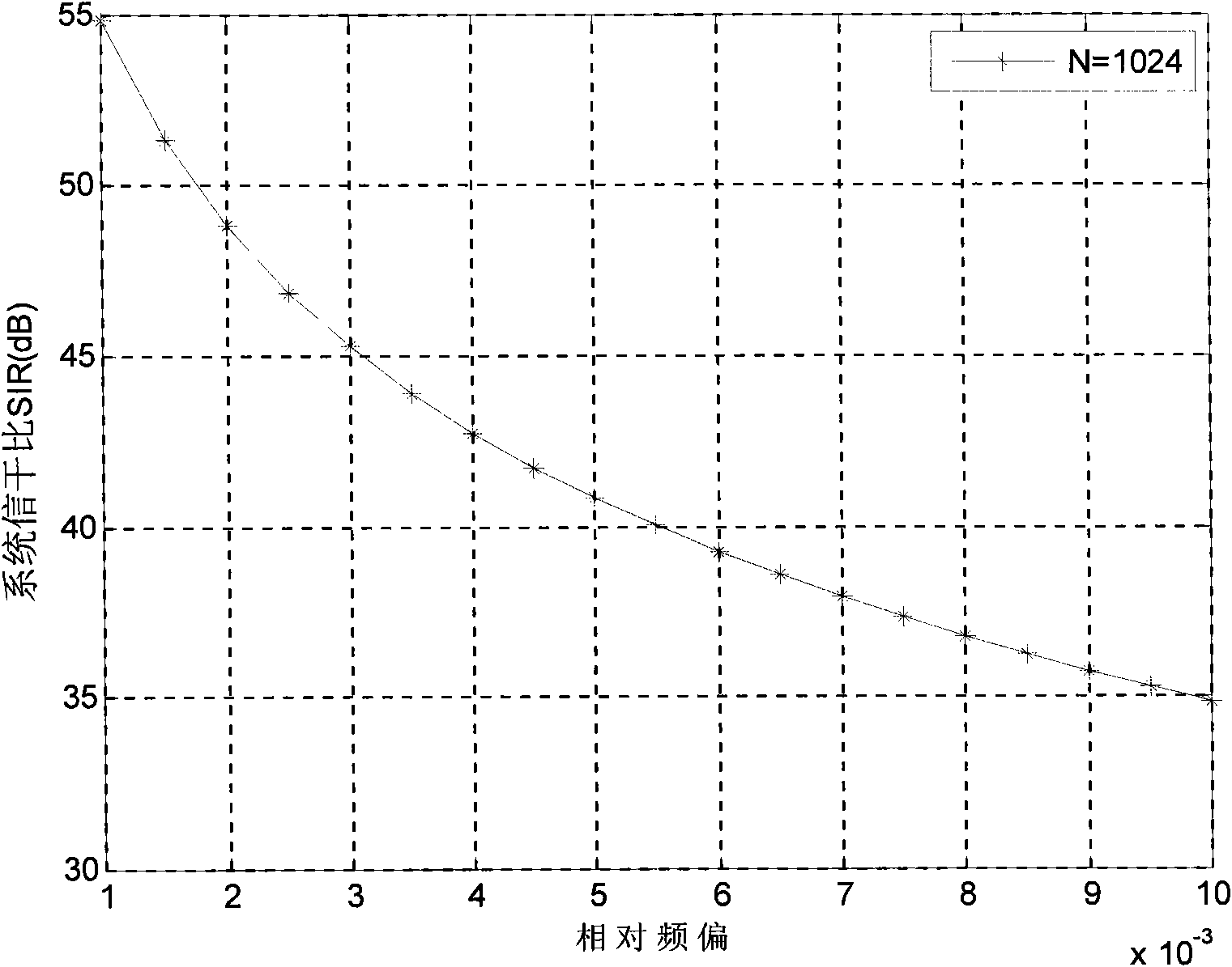 Signal-to-interference ratio decision method in actual ICI (Inter-Carrier Interference) elimination of high-mobility OFDM (Orthogonal Frequency Division Multiplexing) cooperative system