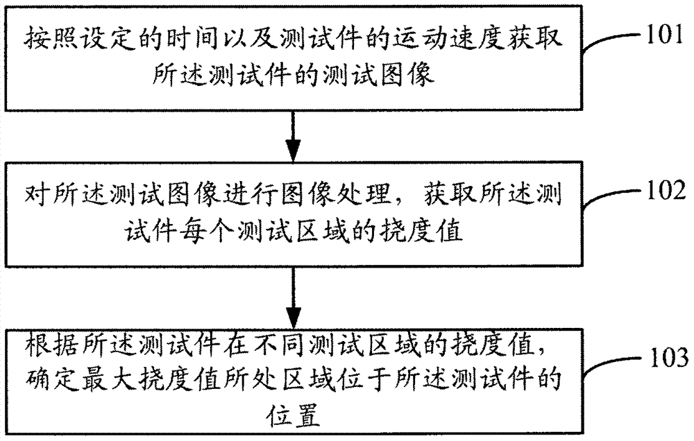 Method and device for detecting flexibility of flat billet