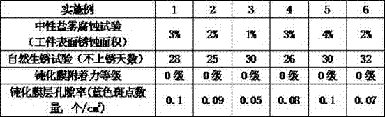 Chromium-free passivation solution, preparation method and application method thereof