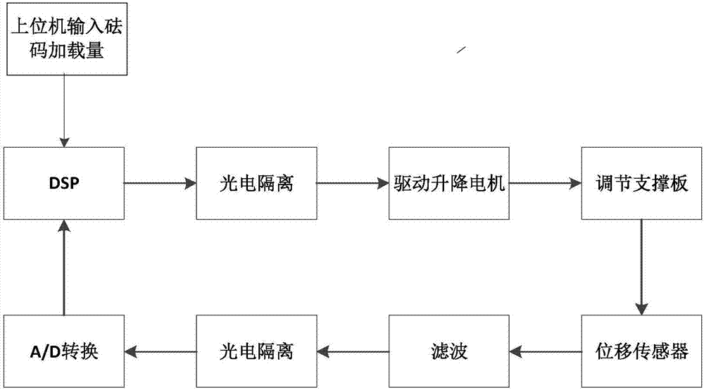 Automatic counterweight loading control device for electronic steelyard detector