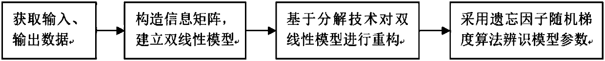 Bilinear model parameter identification method based on decomposition technique