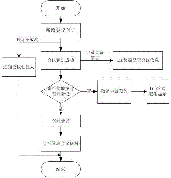 Conference room management system