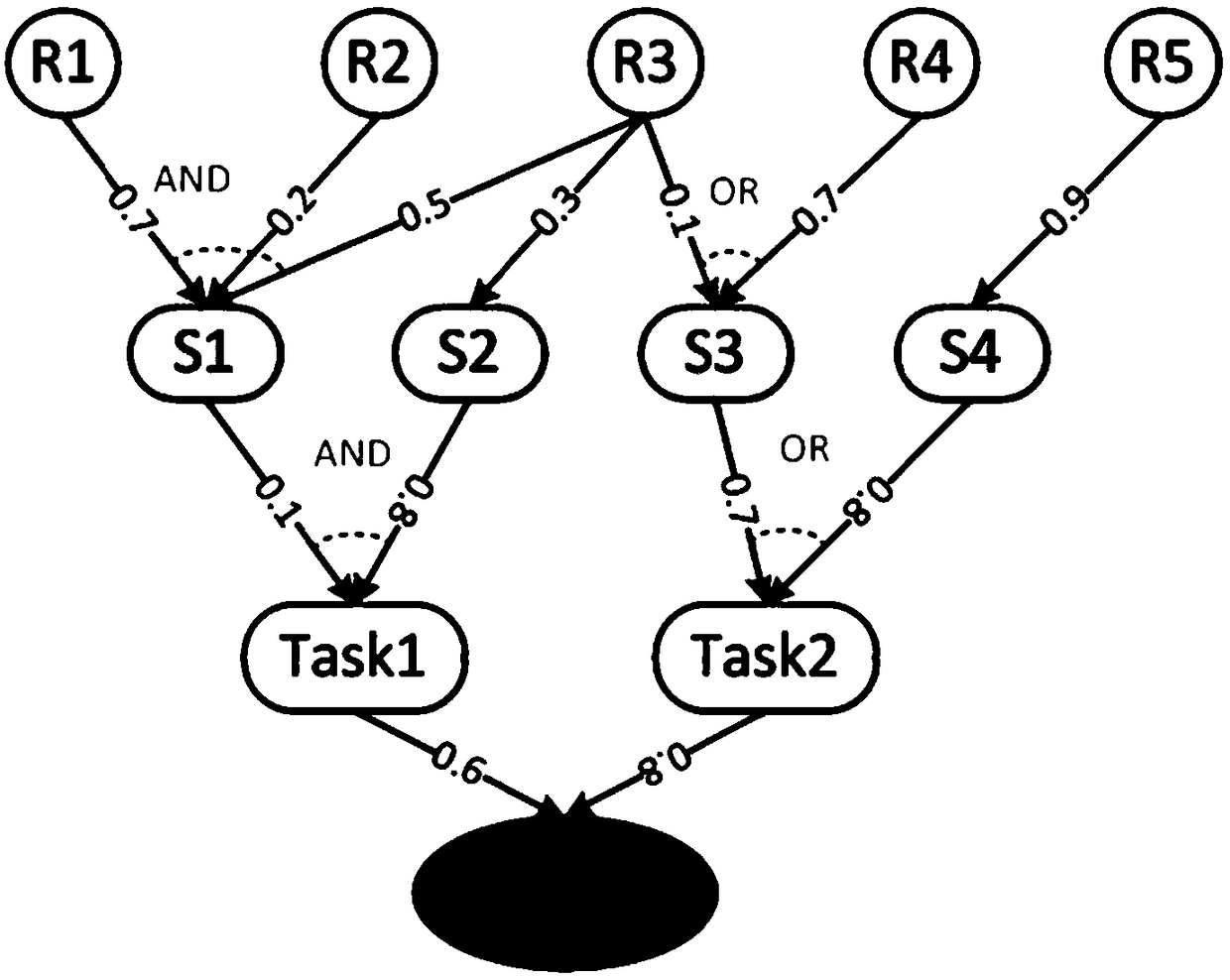 Dynamic task influence estimation method for self-adaptively switching Bayes network