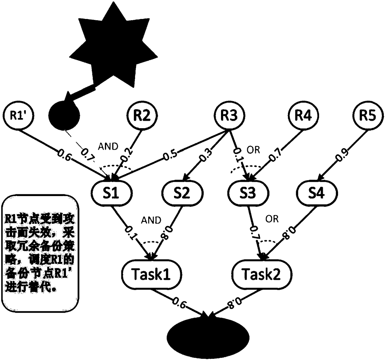 Dynamic task influence estimation method for self-adaptively switching Bayes network