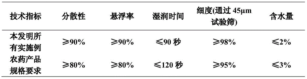 A kind of insecticidal composition containing pyrimethan